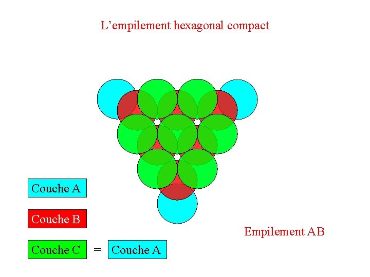 L’empilement hexagonal compact Couche A Couche B Couche C Empilement AB = Couche A