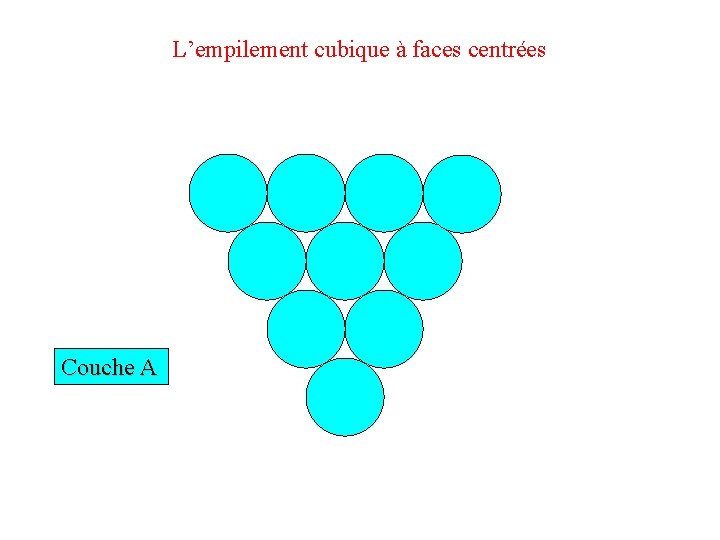 L’empilement cubique à faces centrées Couche A 