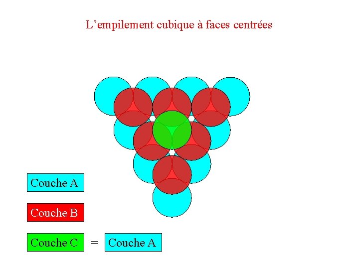 L’empilement cubique à faces centrées Couche A Couche B Couche C = Couche A