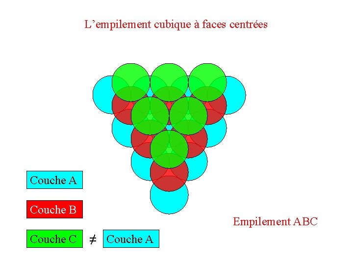 L’empilement cubique à faces centrées Couche A Couche B Couche C Empilement ABC ≠