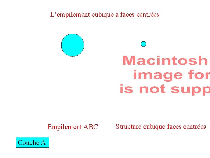 L’empilement cubique à faces centrées Empilement ABC Couche A Structure cubique faces centrées 