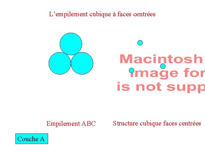 L’empilement cubique à faces centrées Empilement ABC Couche A Structure cubique faces centrées 