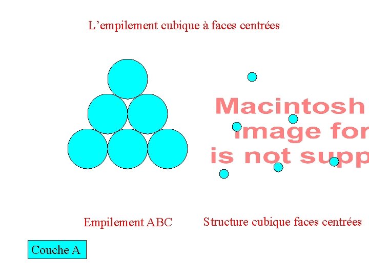 L’empilement cubique à faces centrées Empilement ABC Couche A Structure cubique faces centrées 