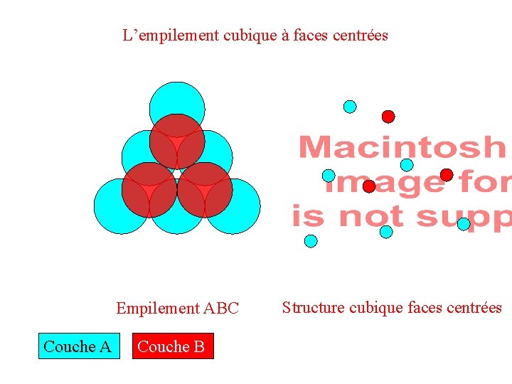 L’empilement cubique à faces centrées Empilement ABC Couche A Couche B Structure cubique faces