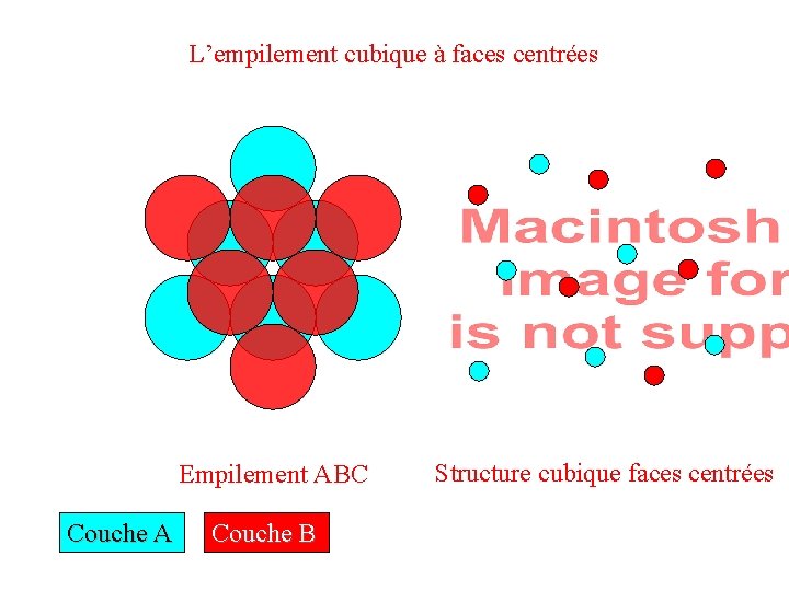 L’empilement cubique à faces centrées Empilement ABC Couche A Couche B Structure cubique faces