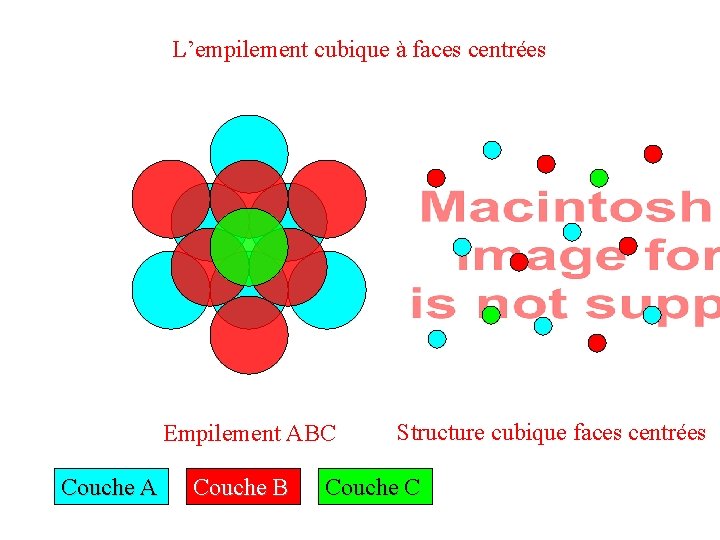 L’empilement cubique à faces centrées Empilement ABC Couche A Couche B Structure cubique faces