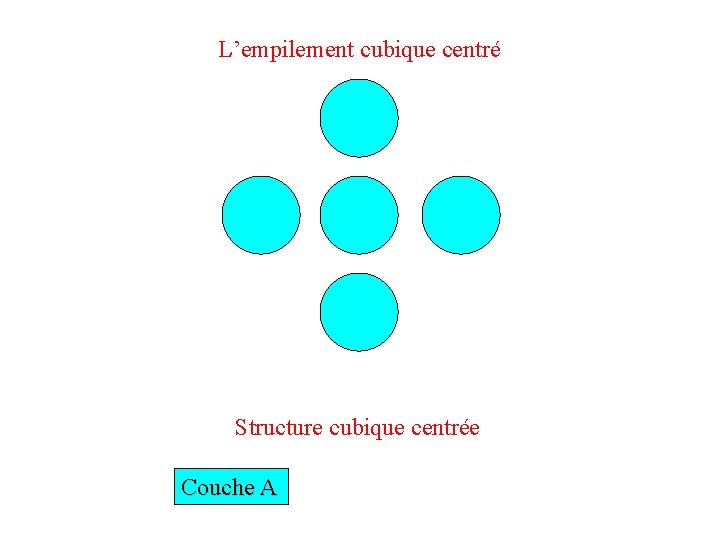 L’empilement cubique centré Structure cubique centrée Couche A 