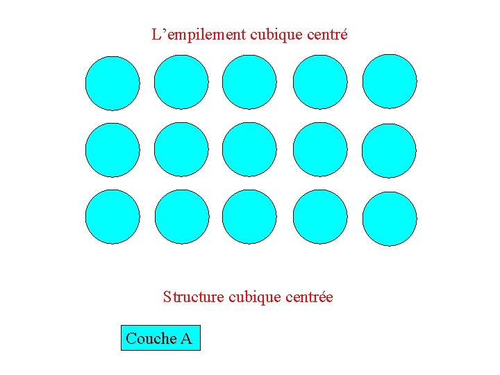 L’empilement cubique centré Structure cubique centrée Couche A 