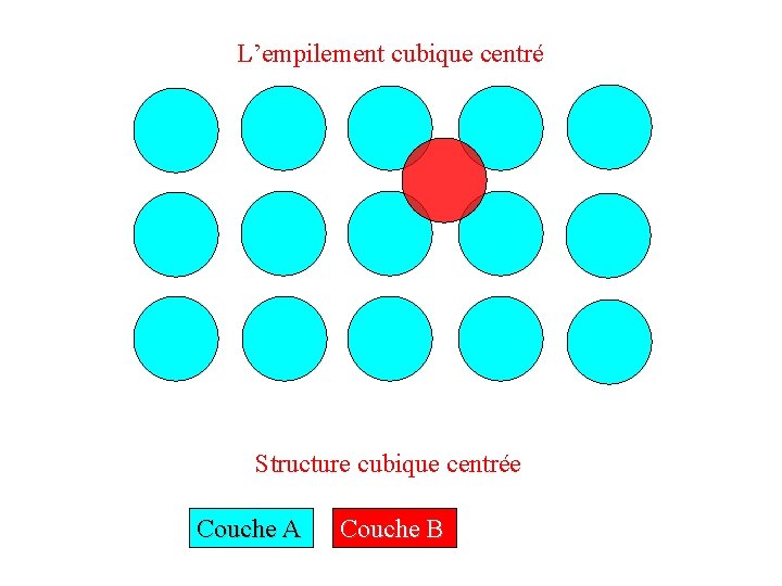 L’empilement cubique centré Structure cubique centrée Couche A Couche B 