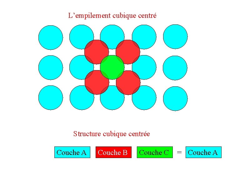 L’empilement cubique centré Structure cubique centrée Couche A Couche B Couche C = Couche