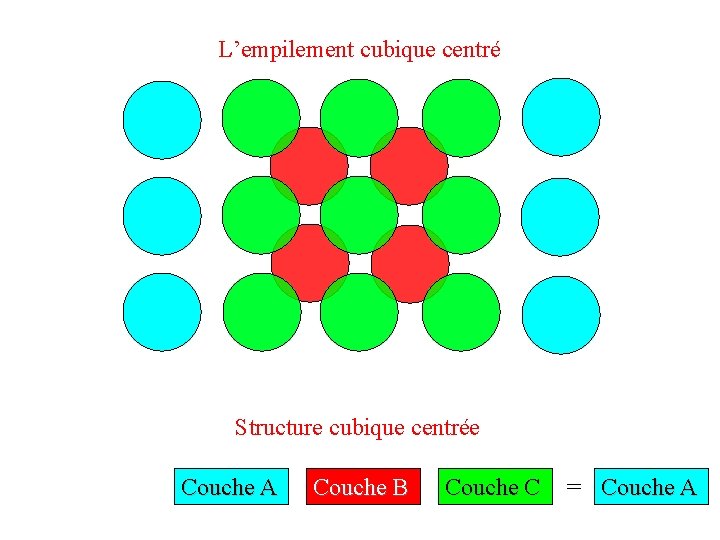 L’empilement cubique centré Structure cubique centrée Couche A Couche B Couche C = Couche