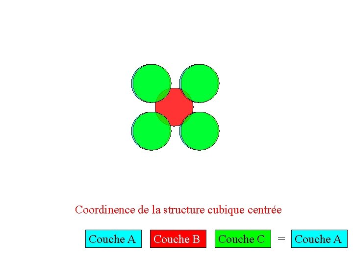 Coordinence de la structure cubique centrée Couche A Couche B Couche C = Couche