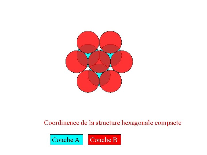 Coordinence de la structure hexagonale compacte Couche A Couche B 