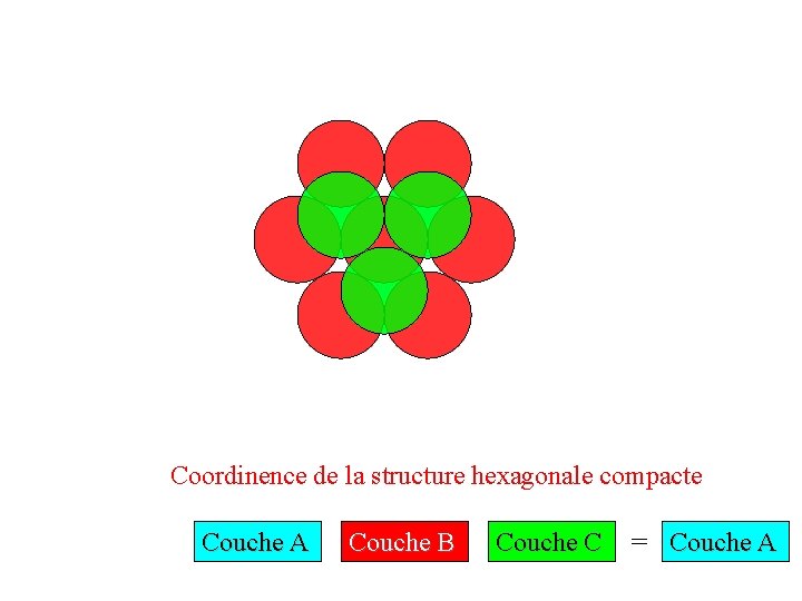 Coordinence de la structure hexagonale compacte Couche A Couche B Couche C = Couche