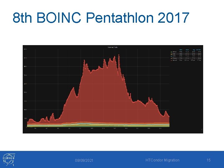 8 th BOINC Pentathlon 2017 08/09/2021 HTCondor Migration 15 