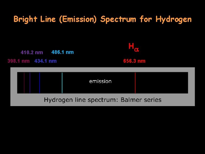 Bright Line (Emission) Spectrum for Hydrogen 410. 2 nm 398. 1 nm 486. 1