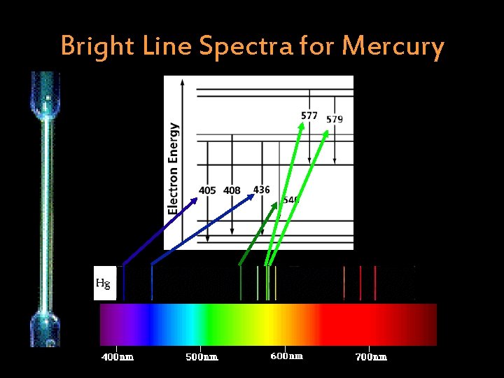 Bright Line Spectra for Mercury 