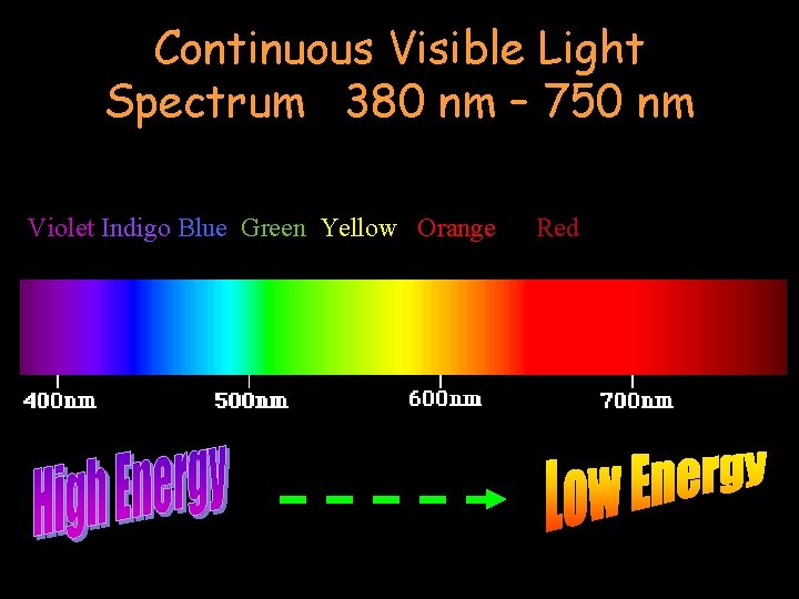 Continuous Visible Light Spectrum 380 nm – 750 nm Violet Indigo Blue Green Yellow
