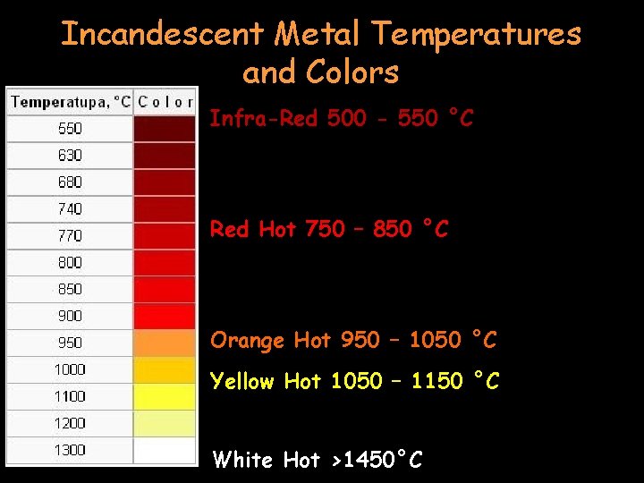 Incandescent Metal Temperatures and Colors Infra-Red 500 - 550 °C Red Hot 750 –