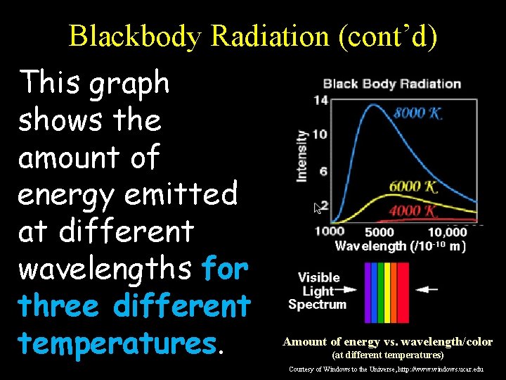 Blackbody Radiation (cont’d) This graph shows the amount of energy emitted at different wavelengths
