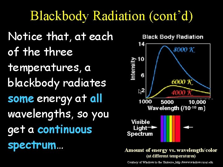 Blackbody Radiation (cont’d) Notice that, at each of the three temperatures, a blackbody radiates