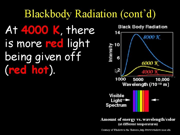 Blackbody Radiation (cont’d) At 4000 K, there is more red light being given off