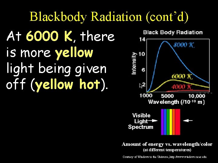 Blackbody Radiation (cont’d) At 6000 K, there is more yellow light being given off
