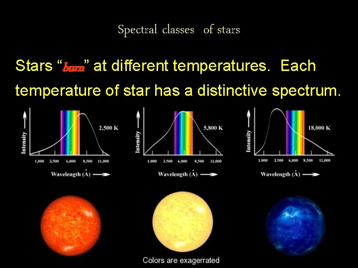 Spectral classes of stars Stars “burn” at different temperatures. Each temperature of star has