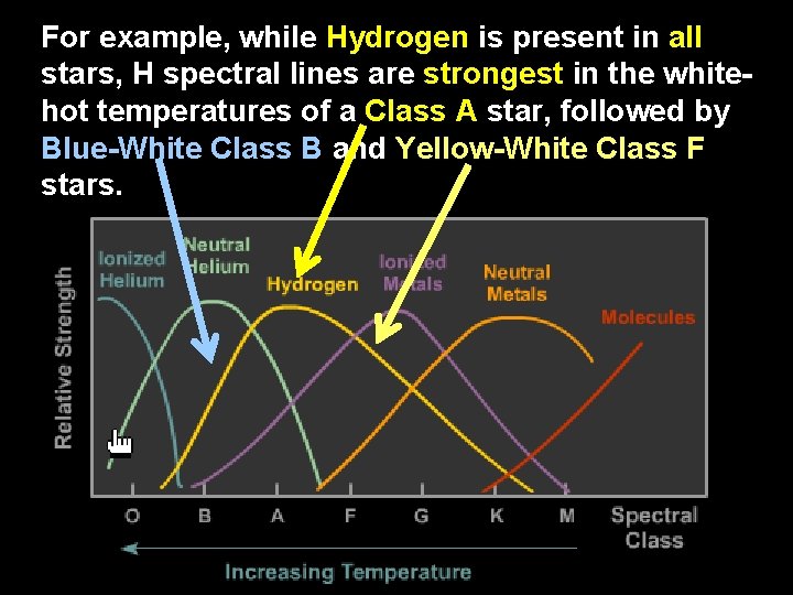 For example, while Hydrogen is present in all stars, H spectral lines are strongest
