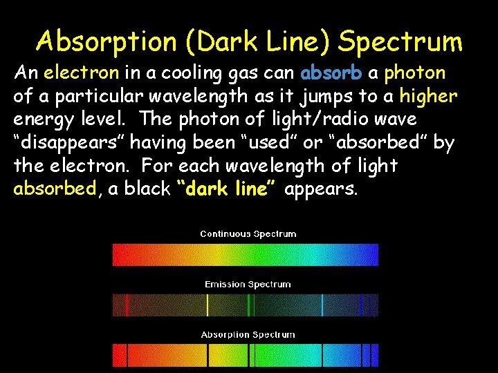 Absorption (Dark Line) Spectrum An electron in a cooling gas can absorb a photon
