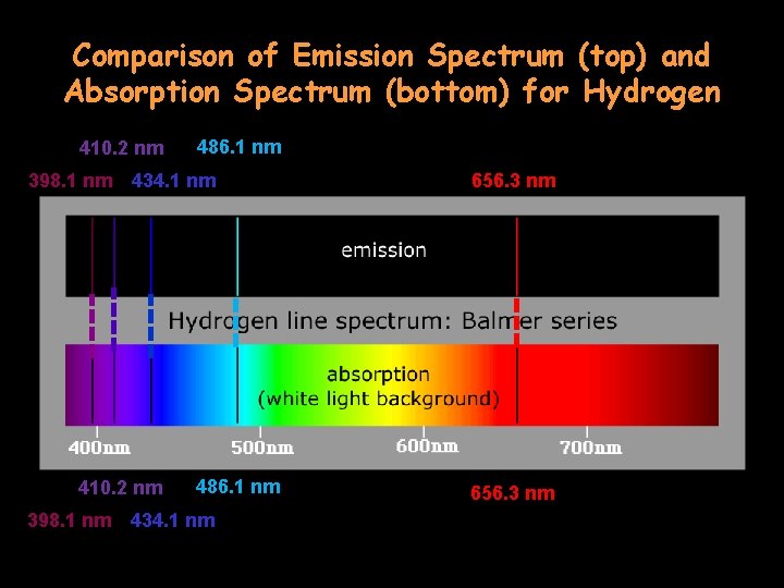 Comparison of Emission Spectrum (top) and Absorption Spectrum (bottom) for Hydrogen 410. 2 nm