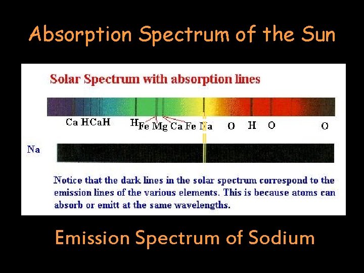 Absorption Spectrum of the Sun Emission Spectrum of Sodium 