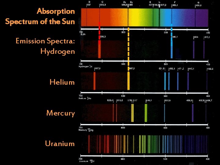 Absorption Spectrum of the Sun Emission Spectra: Hydrogen Helium Mercury Uranium 