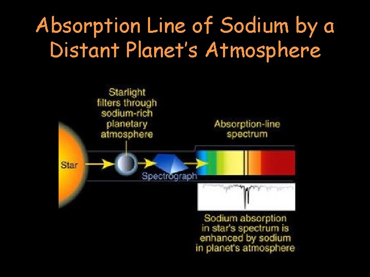 Absorption Line of Sodium by a Distant Planet’s Atmosphere 