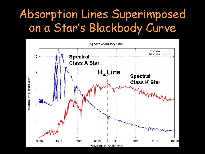 Absorption Lines Superimposed on a Star’s Blackbody Curve Spectral Class A Star Ha Line