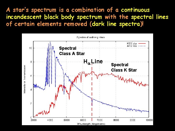 A star’s spectrum is a combination of a continuous incandescent black body spectrum with
