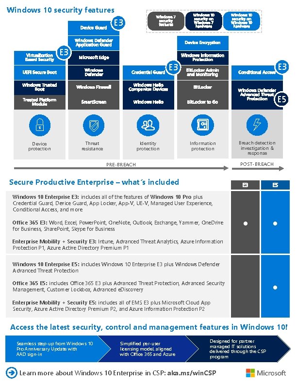 Windows 10 security features E 3 E 3 E 5 Device protection Threat resistance
