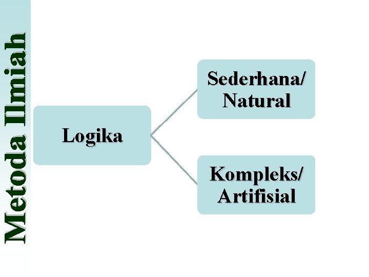 Sederhana/ Natural Logika Kompleks/ Artifisial 