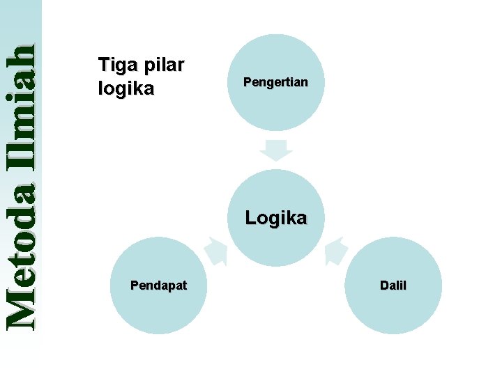 Tiga pilar logika Pengertian Logika Pendapat Dalil 