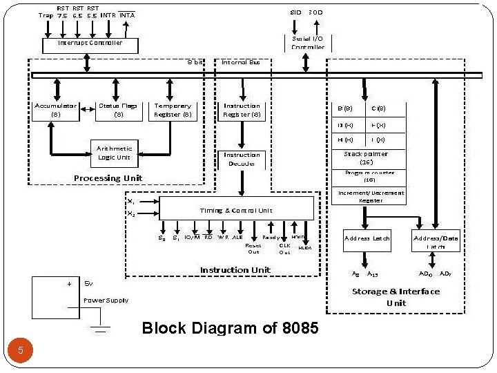 Block Diagram of 8085 5 Navjot Rathour www. eazynotes. com 1/29/2022 