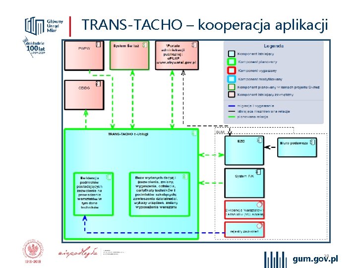 TRANS-TACHO – kooperacja aplikacji 10 gum. gov. pl 