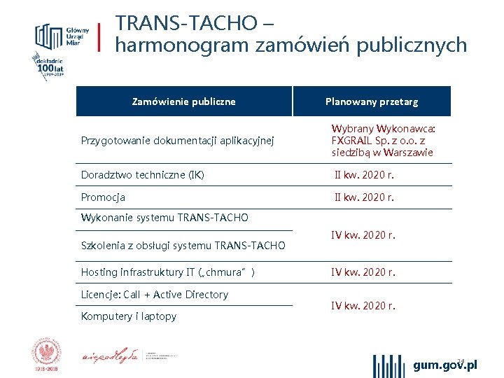 TRANS-TACHO – harmonogram zamówień publicznych Zamówienie publiczne Planowany przetarg Przygotowanie dokumentacji aplikacyjnej Wybrany Wykonawca: