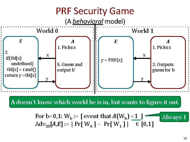PRF Security Game (A behavioral model) World 0 E World 1 A 2. if(tbl[x]