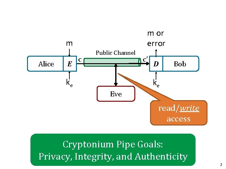 m or error m Alice E c Public Channel ke c’ D Bob ke