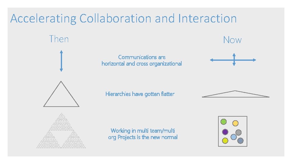 Accelerating Collaboration and Interaction Then Now Communications are horizontal and cross organizational Hierarchies have
