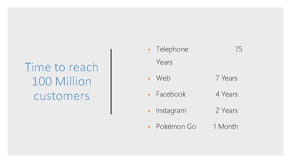§ Time to reach 100 Million customers Telephone 75 Years § Web 7 Years