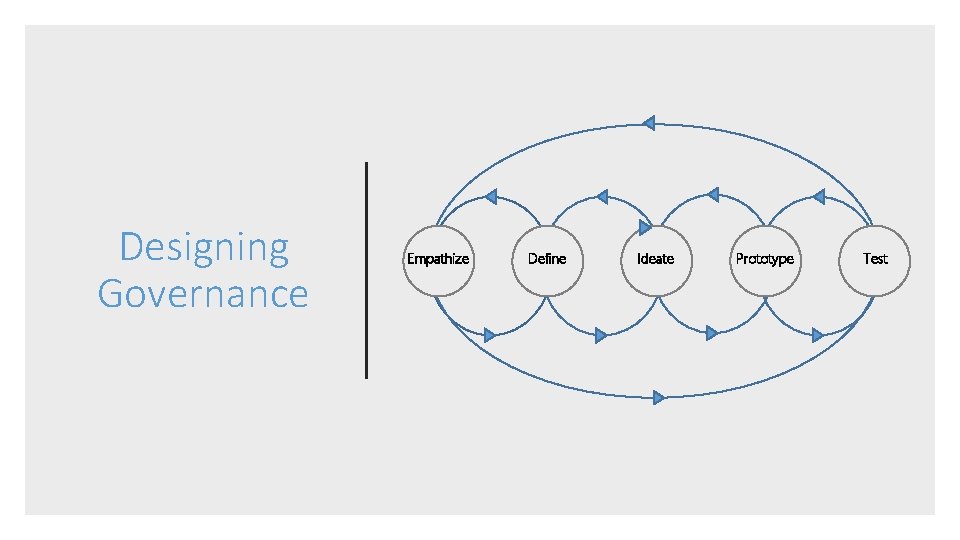 Designing Governance Empathize Define Ideate Prototype Test 