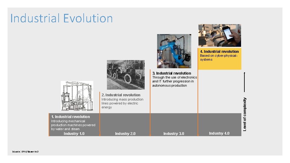 Industrial Evolution 4. Industrial revolution Based on cyber-physicalsystems 3. Industrial revolution Through the use
