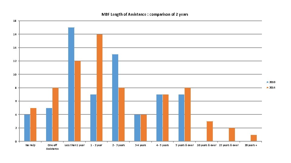 MBF Length of Assistance : comparison of 2 years 18 16 14 12 10