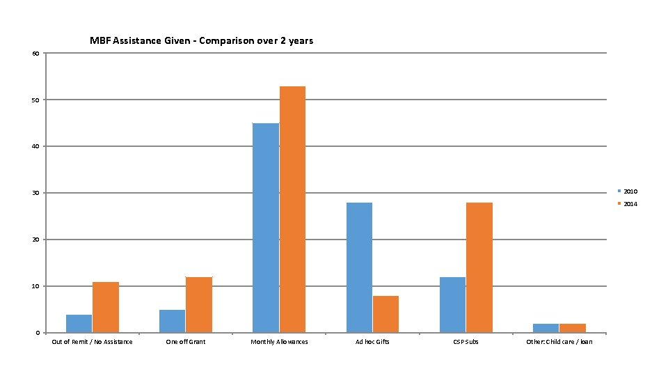 MBF Assistance Given - Comparison over 2 years 60 50 40 2010 30 2014